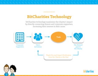 BitCharities Technology
bitCharities technology maximizes the charity’s impact
by directly connecting donors and corporate supporters,
increasing their interest in their cause.
Corporate
Supporters
The Reward
goes to
the Charity
User’s
Activation
Task
Thank You and Impact Notification
from the Charity to the User
 