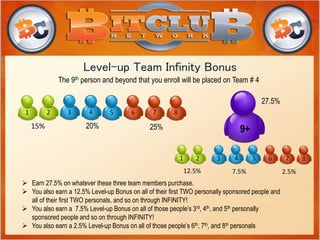 Level-up Team Infinity Bonus 
The 9th person and beyond that you enroll will be placed on Team # 4 
1 2 
3 4 5 
15% 
20% 
6 7 8 
25% 9+ 
 Earn 27.5% on whatever these three team members purchase. 
 You also earn a 12.5% Level-up Bonus on all of their first TWO personally sponsored people and 
all of their first TWO personals, and so on through INFINITY! 
 You also earn a 7.5% Level-up Bonus on all of those people’s 3rd, 4th, and 5th personally 
sponsored people and so on through INFINITY! 
 You also earn a 2.5% Level-up Bonus on all of those people’s 6th, 7th, and 8th personals 
27.5% 
1 2 3 4 5 6 7 8 
12.5% 7.5% 2.5% 
 