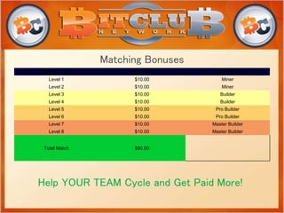 Matching Bonuses
Help YOUR TEAM Cycle and Get Paid More!
Match Level Payout USD Rank to Earn
Level 1 $10.00 Miner
Level 2 $10.00 Miner
Level 3 $10.00 Builder
Level 4 $10.00 Builder
Level 5 $10.00 Pro Builder
Level 6 $10.00 Pro Builder
Level 7 $10.00 Master Builder
Level 8 $10.00 Master Builder
Total Match $80.00
 