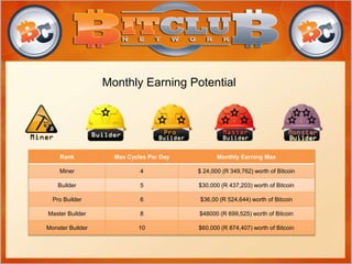 Rank Max Cycles Per Day Monthly Earning Max
Miner 4 $ 24,000 (R 349,762) worth of Bitcoin
Builder 5 $30,000 (R 437,203) worth of Bitcoin
Pro Builder 6 $36,00 (R 524,644) worth of Bitcoin
Master Builder 8 $48000 (R 699,525) worth of Bitcoin
Monster Builder 10 $60,000 (R 874,407) worth of Bitcoin
Monthly Earning Potential
 