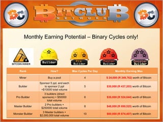 Rank How? Max Cycles Per Day Monthly Earning Max
Miner Buy a pool 4 $ 24,000 (R 349,762) worth of Bitcoin
Builder
Sponsor 5 ppl, and each
to sponsor 2 ppl
+$10000 total volume
5 $30,000 (R 437,203) worth of Bitcoin
Pro Builder
3 builders (direct
sponsors) + $50000
total volume
6 $36,000 (R 524,644) worth of Bitcoin
Master Builder
2 Pro builders +
$250000 total volume
8 $48,000 (R 699,525) worth of Bitcoin
Monster Builder
3 Master builders +
$2,000,000 total volume
10 $60,000 (R 874,407) worth of Bitcoin
Monthly Earning Potential – Binary Cycles only!
 