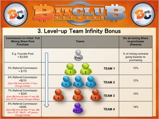 Commission on Initial Full
Mining Share Pool
Purchase
Teams
On all mining Share
re-purchases
(Passive)
E.g. Founder Pool
= $3,500
% of mining contracts
going towards re-
purchasing
5% Referral Commission
= $175
10%
6% Referral Commission
=$210
(Earn 1% from all their 1st two,
through infinity)
12%
7% Referral Commission
= $245
(Earn 2% from all their 1st two,1%
from 3rd-5th person through infinity)
15%
8% Referral Commission
=$285
(Earn 3% from all their 1st two, 2%
from 3rd-5th, 1% 6th – 8th person
through infinity)
18%
TEAM 1
TEAM 2
TEAM 3
TEAM 4
You
1 2
3. Level-up Team Infinity Bonus
3
8
6 7
4 5
9+
 