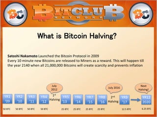 YR1
‘09
YR5
‘13
YR2
‘10
YR9
‘17
YR3
‘11
YR4
‘12
YR8
‘16
YR7
‘15
YR6
‘14
50 BTC 50 BTC 50 BTC 50 BTC
1st
Halving
25 BTC 25 BTC 25 BTC 25 BTC
2nd
Halving
12.5 BTC
Satoshi Nakamoto Launched the Bitcoin Protocol in 2009
Every 10 minute new Bitcoins are released to Miners as a reward. This will happen till
the year 2140 when all 21,000,000 Bitcoins will create scarcity and prevents inflation
Next
Halving!
July
2012
July 2016
YR12
2020
6.25 BTC
What is Bitcoin Halving?
 