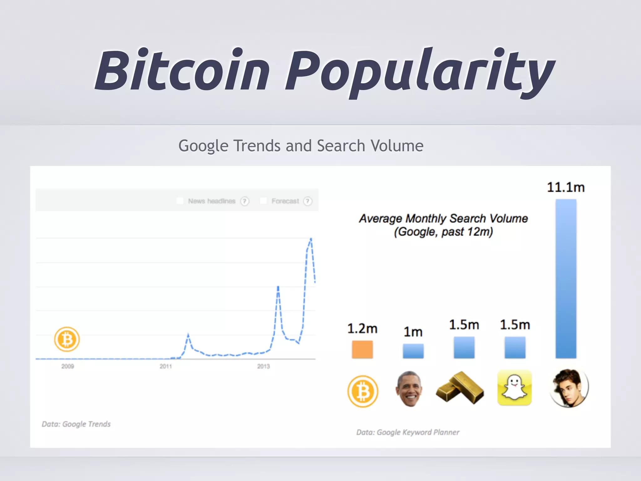 Bitcoin Popularity 
Google Trends and Search Volume 
 