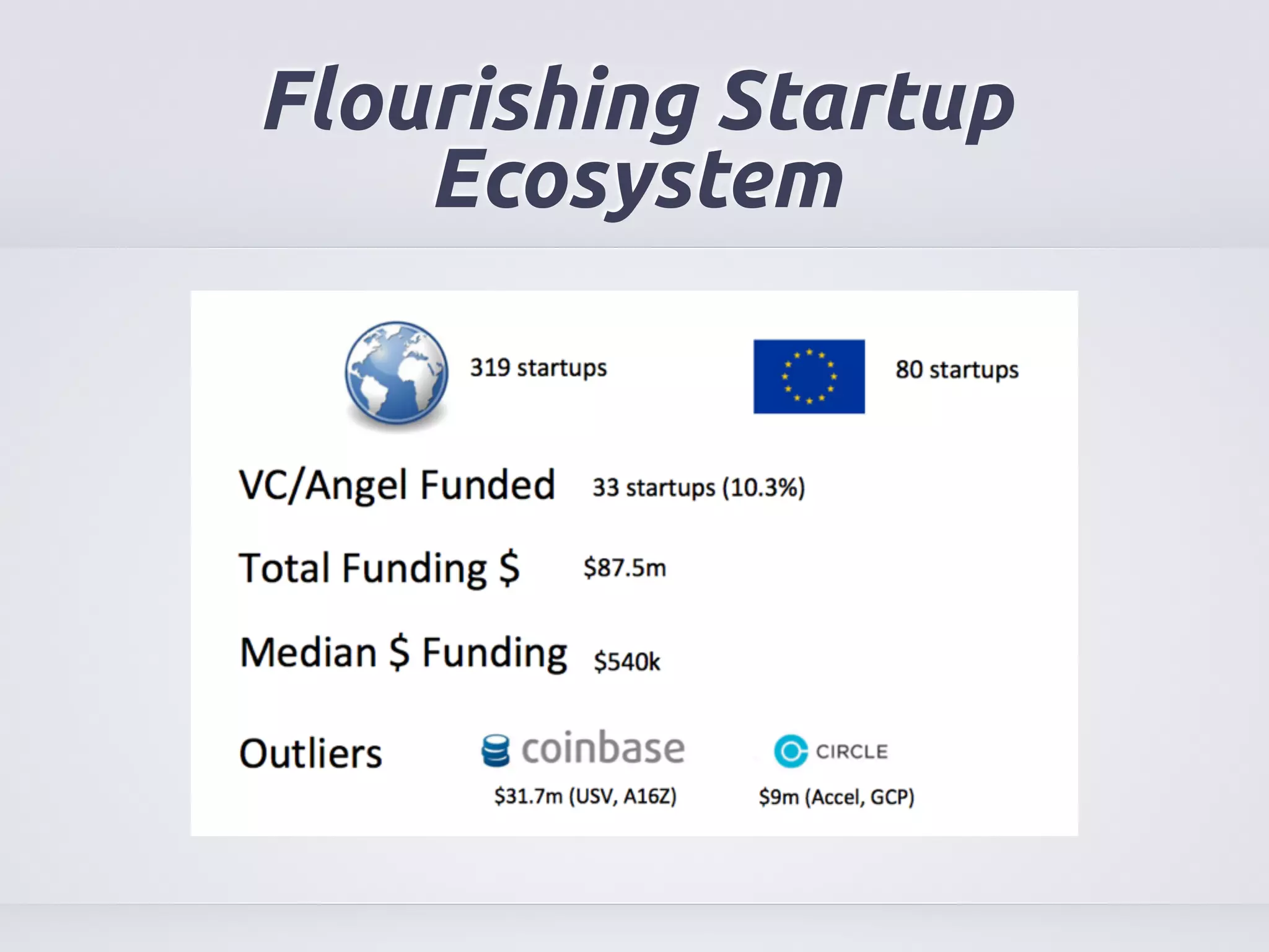 Flourishing Startup 
Ecosystem 
 