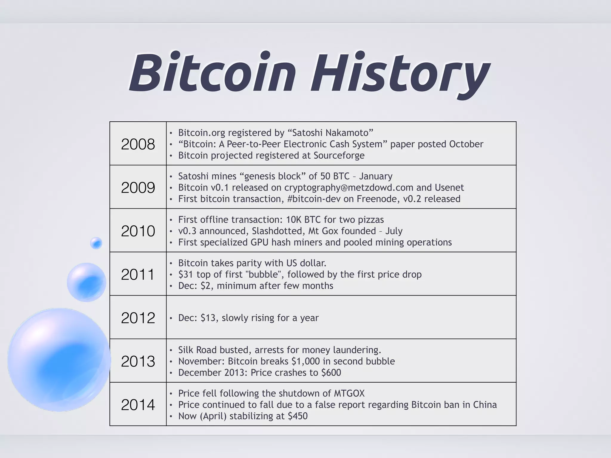 Bitcoin History 
2008 
• Bitcoin.org registered by “Satoshi Nakamoto” 
• “Bitcoin: A Peer-to-Peer Electronic Cash System” paper posted October 
• Bitcoin projected registered at Sourceforge 
2009 
• Satoshi mines “genesis block” of 50 BTC – January 
• Bitcoin v0.1 released on cryptography@metzdowd.com and Usenet 
• First bitcoin transaction, #bitcoin-dev on Freenode, v0.2 released 
2010 
• First offline transaction: 10K BTC for two pizzas 
• v0.3 announced, Slashdotted, Mt Gox founded – July 
• First specialized GPU hash miners and pooled mining operations 
2011 
• Bitcoin takes parity with US dollar. 
• $31 top of first "bubble", followed by the first price drop 
• Dec: $2, minimum after few months 
2012 • Dec: $13, slowly rising for a year 
2013 
• Silk Road busted, arrests for money laundering. 
• November: Bitcoin breaks $1,000 in second bubble 
• December 2013: Price crashes to $600 
2014 
• Price fell following the shutdown of MTGOX 
• Price continued to fall due to a false report regarding Bitcoin ban in China 
• Now (April) stabilizing at $450 
 