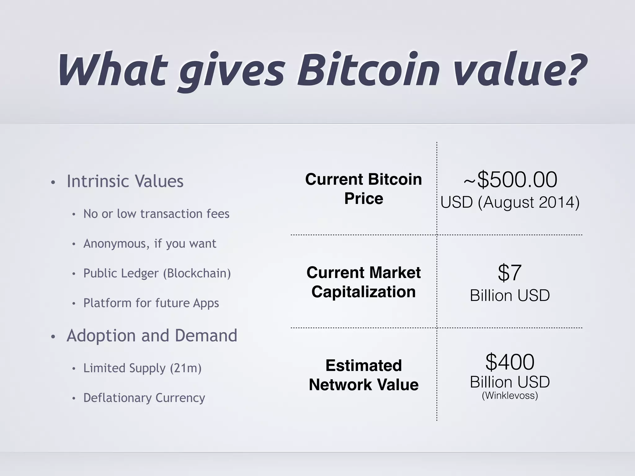 What gives Bitcoin value? 
• Intrinsic Values 
• No or low transaction fees 
• Anonymous, if you want 
• Public Ledger (Blockchain) 
• Platform for future Apps 
• Adoption and Demand 
• Limited Supply (21m) 
• Deflationary Currency 
Current Bitcoin 
Price 
~$500.00 
USD (August 2014) 
Current Market 
Capitalization 
$7 
Billion USD 
Estimated 
Network Value 
$400 
Billion USD 
(Winklevoss) 
 