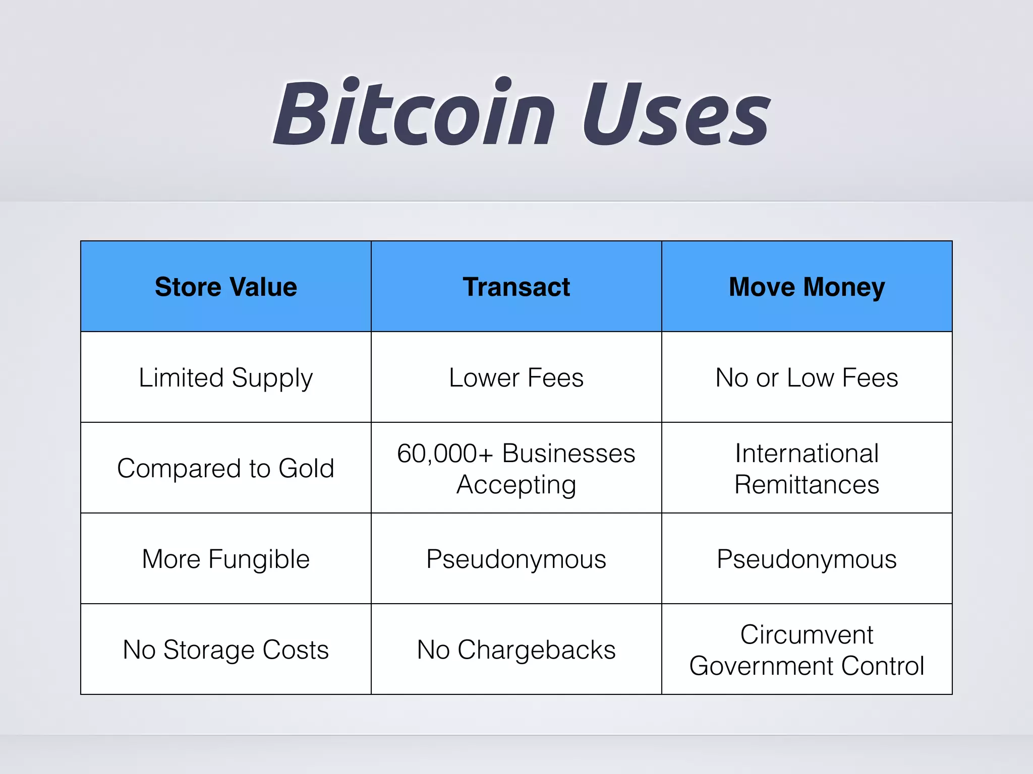 Bitcoin Uses 
Store Value Transact Move Money 
Limited Supply Lower Fees No or Low Fees 
Compared to Gold 
60,000+ Businesses 
Accepting 
International 
Remittances 
More Fungible Pseudonymous Pseudonymous 
No Storage Costs No Chargebacks 
Circumvent 
Government Control 
 