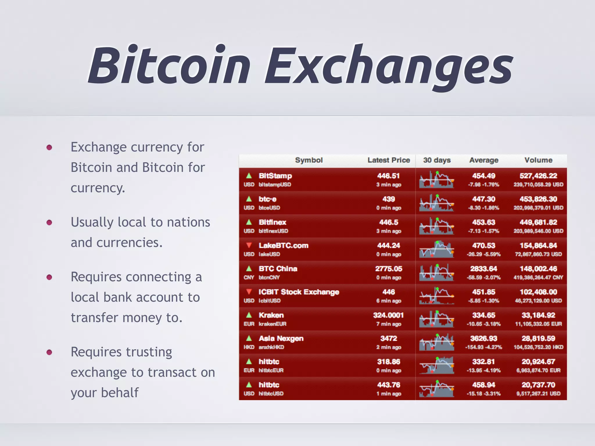 Bitcoin Exchanges 
Exchange currency for 
Bitcoin and Bitcoin for 
currency. 
Usually local to nations 
and currencies. 
Requires connecting a 
local bank account to 
transfer money to. 
Requires trusting 
exchange to transact on 
your behalf 
 