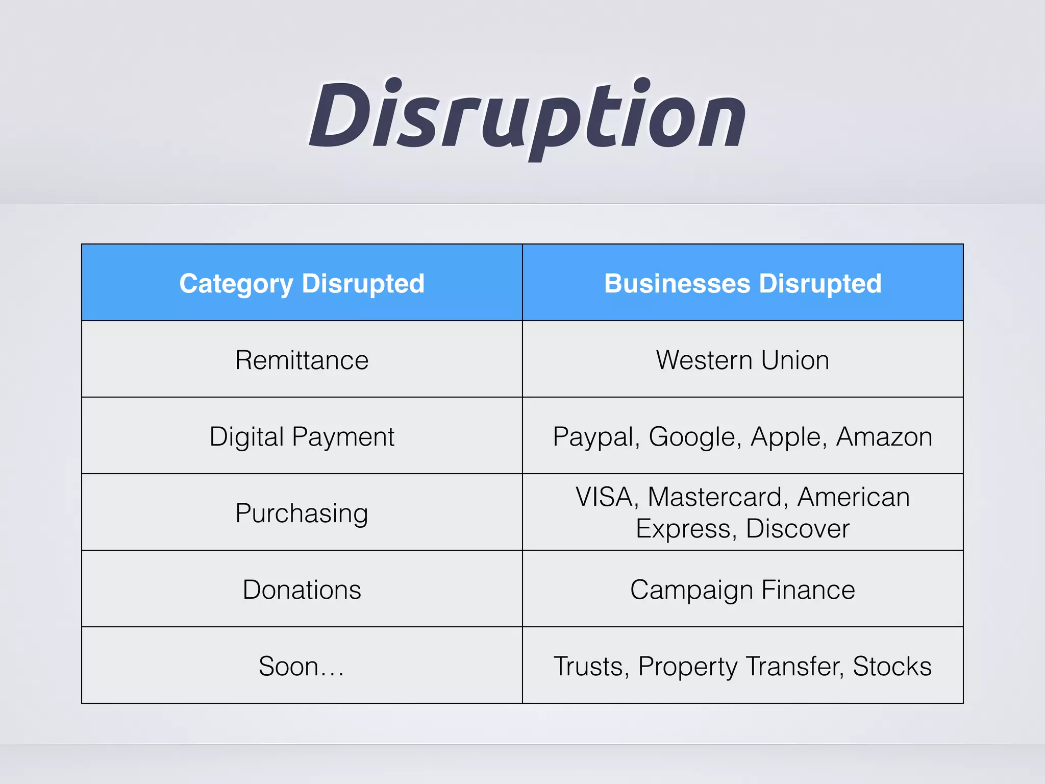 Disruption 
Category Disrupted Businesses Disrupted 
Remittance Western Union 
Digital Payment Paypal, Google, Apple, Amazon 
Purchasing 
VISA, Mastercard, American 
Express, Discover 
Donations Campaign Finance 
Soon… Trusts, Property Transfer, Stocks 
 