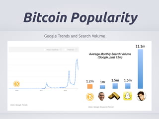 Bitcoin Popularity 
Google Trends and Search Volume 
 