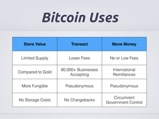 Bitcoin Uses 
Store Value Transact Move Money 
Limited Supply Lower Fees No or Low Fees 
Compared to Gold 
60,000+ Businesses 
Accepting 
International 
Remittances 
More Fungible Pseudonymous Pseudonymous 
No Storage Costs No Chargebacks 
Circumvent 
Government Control 
 