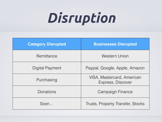 Disruption 
Category Disrupted Businesses Disrupted 
Remittance Western Union 
Digital Payment Paypal, Google, Apple, Amazon 
Purchasing 
VISA, Mastercard, American 
Express, Discover 
Donations Campaign Finance 
Soon… Trusts, Property Transfer, Stocks 
 