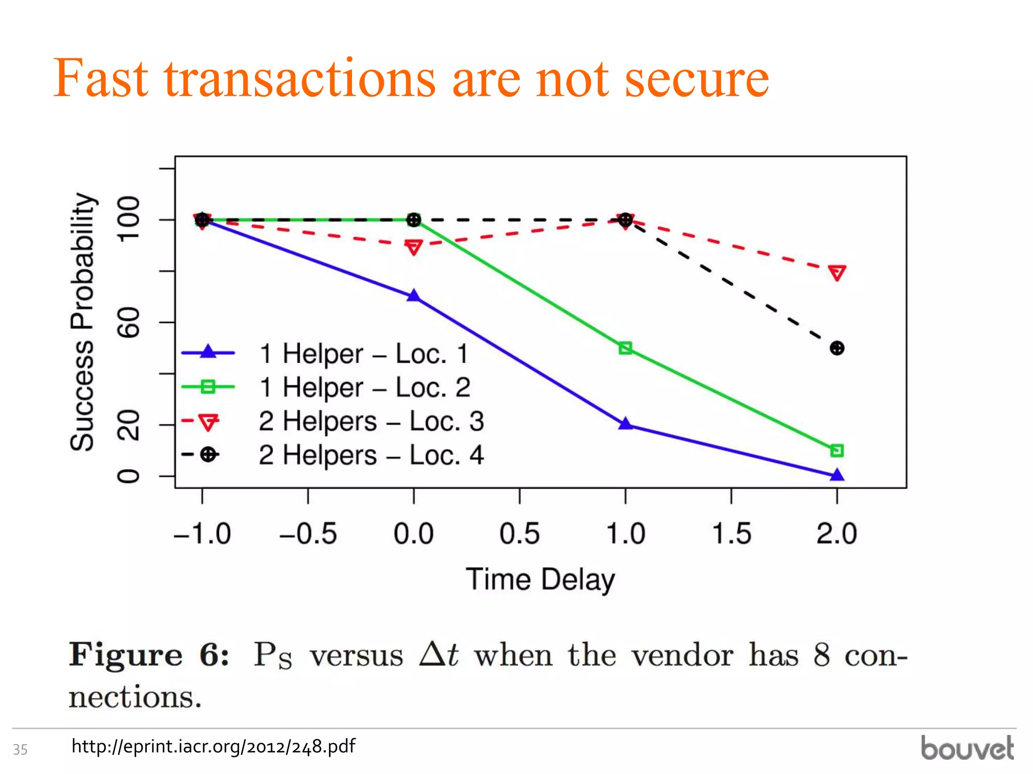 Fast transactions are not secure
35 http://eprint.iacr.org/2012/248.pdf
 