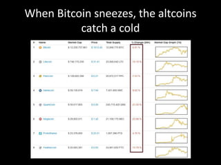 When Bitcoin sneezes, the altcoins
catch a cold

 