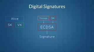Digital Signatures
Alice
SK

VK

Message

SK

ECDSA
Signature

 