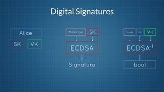 Digital Signatures
Alice
SK

VK

Message

SK

Message

Sign

VK

ECDSA

ECDSA-1

Signature

bool

 