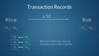 Transaction Records
฿ 50

Alice
VKa

SKa

Bob
VKb

30

VKc

40

VKd

10

VKe

Record of bitcoins being
transferred to Alice earlier

SKb

 