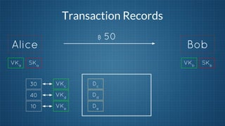Transaction Records
฿ 50

Alice
VKa

SKa

Bob
VKb

30

VKc

Dc

40

VKd

Dd

10

VKe

De

SKb

 