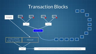 Transaction Blocks
MINER

HASH

HASH

FINAL HASH

CHALLENGE
(256 bit hash)

PROOF

HASH

00000000006872hkhaks67y7q2kjnjzxc8zx9mq3w8703q09chjchajhcjhajc3rnqw

 