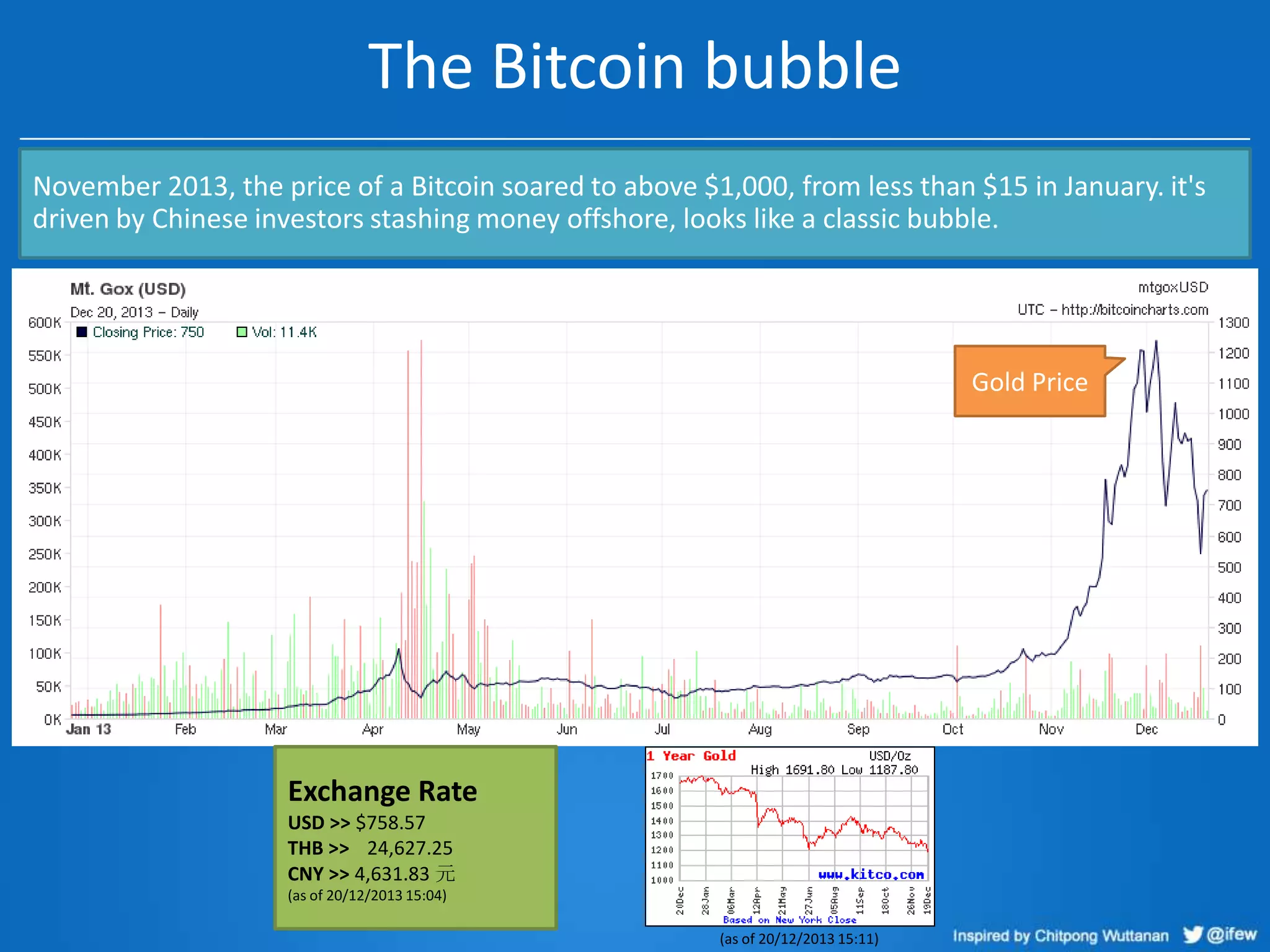 The Bitcoin bubble
November 2013, the price of a Bitcoin soared to above $1,000, from less than $15 in January. it's
driven by Chinese investors stashing money offshore, looks like a classic bubble.

Gold Price

Exchange Rate
USD >> $758.57
THB >> 24,627.25
CNY >> 4,631.83 元
(as of 20/12/2013 15:04)
(as of 20/12/2013 15:11)

 