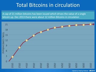 Total Bitcoins in circulation
A cap of 21 million bitcoins has been issued which drives the value of a single
bitcoin up. Dec 2013 there were about 12 million Bitcoins in circulation

 