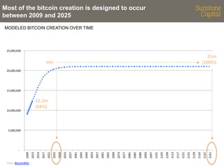 Most of the bitcoin creation is designed to occur
between 2009 and 2025
MODELED BITCOIN CREATION OVER TIME

	
  25,000,000	
  	
  

21m	
  
(100%)	
  

99%	
  
	
  20,000,000	
  	
  

	
  15,000,000	
  	
  

12.2m	
  
(58%)	
  	
  

	
  10,000,000	
  	
  

Data:	
  BitcoinWiki	
  

2141	
  

2137	
  

2133	
  

2129	
  

2125	
  

2121	
  

2117	
  

2113	
  

2109	
  

2105	
  

2101	
  

2097	
  

2093	
  

2089	
  

2085	
  

2081	
  

2077	
  

2073	
  

2069	
  

2065	
  

2061	
  

2057	
  

2053	
  

2049	
  

2045	
  

2041	
  

2037	
  

2033	
  

2029	
  

2025	
  

2021	
  

2017	
  

2014	
  

2013	
  

	
  -­‐	
  	
  	
  	
  

2009	
  

	
  5,000,000	
  	
  

 