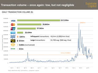 Transaction volume – once again: low, but not negligible
DAILY TRANSACTION VOLUME ($)

$17,559m	
  
$487m	
  

$9,863m	
  
$7,562m	
  
$2,434m	
  
$397m	
  
$216m	
  

Infrequent	
  transac<ons:	
  	
  	
  41/min	
  (2,000/min	
  Visa)	
  	
  	
  	
  	
  	
  	
  
Large	
  transac<ons:	
  

	
  	
  $1,700	
  avg.	
  ($60	
  avg.	
  Visa)	
  	
  	
  	
  	
  	
  	
  

$100m	
  (normalized)	
  
$15m	
  
Circa	
  $100m	
  

Data:	
  blockchain.info,	
  coinometrics,	
  	
  companies’	
  reports	
  

 