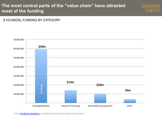 The most central parts of the “value chain” have attracted
most of the funding
$ VC/ANGEL FUNDING BY CATEGORY

	
  70,000,000	
  	
  

	
  60,000,000	
  	
  

$59m	
  

	
  50,000,000	
  	
  

	
  40,000,000	
  	
  

	
  20,000,000	
  	
  

	
  10,000,000	
  	
  

Coinbase	
  

	
  30,000,000	
  	
  

$13m	
  

$10m	
  
$4m	
  

	
  -­‐	
  	
  	
  	
  
Exchanges/Wallets	
  

Payment	
  Processing	
  

Data:	
  The	
  Bitcoin	
  Database	
  (	
  compiled	
  by	
  Joel	
  Eriksson	
  Enquist	
  at	
  Creandum)	
  

Miners/Mining	
  Equipment	
  

Other	
  

 