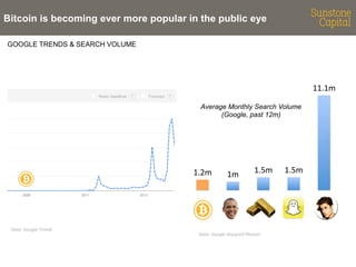 Bitcoin is becoming ever more popular in the public eye
GOOGLE TRENDS & SEARCH VOLUME

11.1m	
  
Average Monthly Search Volume
(Google, past 12m)

1.2m	
  

Data:	
  Google	
  Trends	
  

1m	
  

1.5m	
  

Data:	
  Google	
  Keyword	
  Planner	
  

1.5m	
  

 