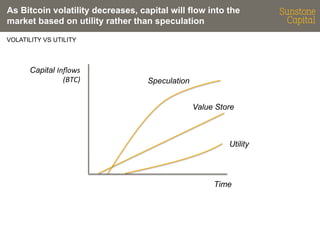 As Bitcoin volatility decreases, capital will flow into the
market based on utility rather than speculation
VOLATILITY VS UTILITY

Capital Inﬂows	
  
(BTC)

Speculation	
  
Value Store	
  

Utility	
  

Time	
  

 