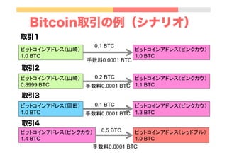 Bitcoin取引の例（シナリオ）
ビットコインアドレス（山崎）
1.0 BTC	
ビットコインアドレス（ピンクカウ）
1.0 BTC	
0.1 BTC	
ビットコインアドレス（山崎）
0.8999 BTC	
ビットコインアドレス（ピンクカウ）...