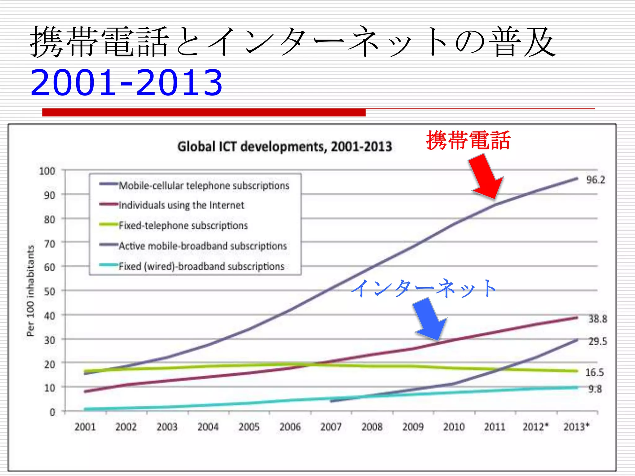 携帯電話とインターネットの普及
2001-2013
携帯電話
インターネット
 