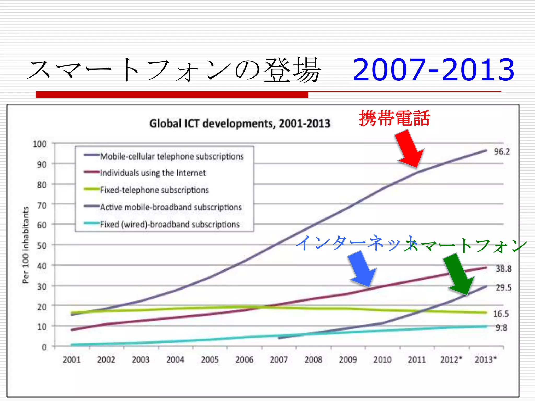 スマートフォンの登場 2007-2013
スマートフォン
携帯電話
インターネット
 