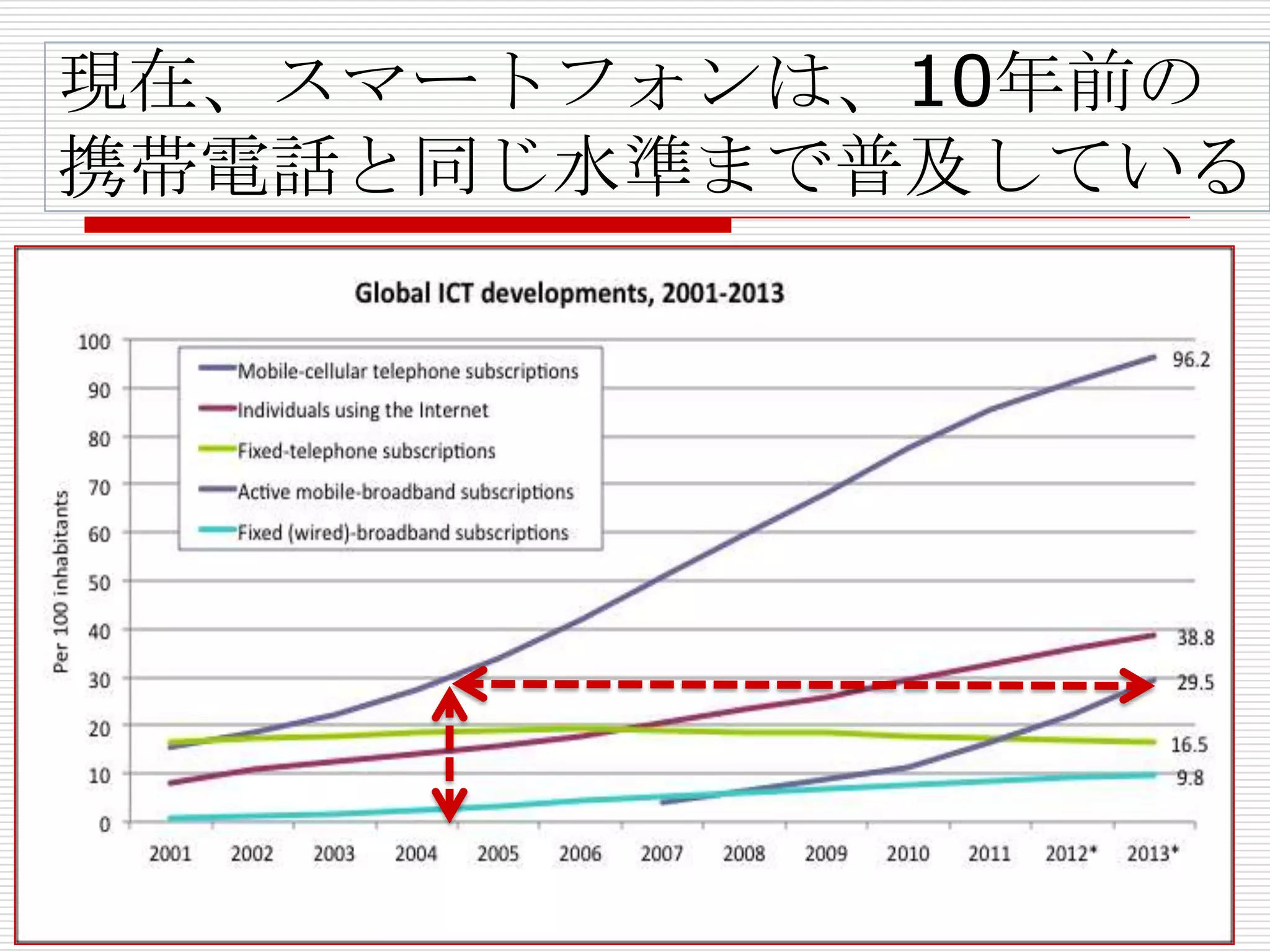 現在、スマートフォンは、10年前の
携帯電話と同じ水準まで普及している
 