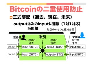 Bitcoinの二重使用防止
p 三式簿記（過去、現在、未来）
outputは次のinputに連鎖（1対1対応）
input (3BTC)
input (5BTC)
output (4BTC)
output (4BTC)
input(4BTC)
input(4BTC)
8BTC
過去
	
8BTC
現在	
8BTC
未来	
output
output
取引
時間軸 取引のハッシュ値で参照	
送金者 受領者
 