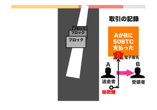  
送金者
AがBに
50BTC
支払った
取引の記録
ブロック
ブロック
ブロック
秘密鍵
A B
電子署名
受領者
 