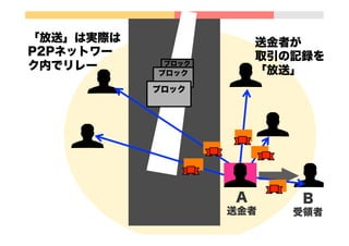   送金者が
取引の記録を
「放送」
A
送金者
B
受領者
「放送」は実際は
P2Pネットワー
ク内でリレー ブロック
ブロック
ブロック
 