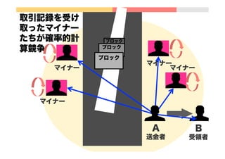  
取引記録を受け
取ったマイナー
たちが確率的計
算競争
A
送金者
B
受領者
ブロック
ブロック
ブロック
マイナー
マイナー
マイナー
マイナー
 