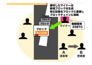 ブロック
 
勝利したマイナーは
新規ブロックを生成
取引記録をブロックに登録し
ブロックチェインに接続
A
送金者
B
受領者
報酬獲得
25BTC
ブロック
ブロック
ブロック
取引記録
マイナー
 