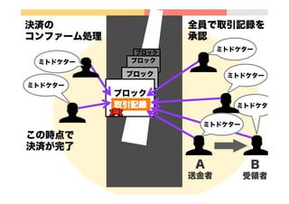  
全員で取引記録を
承認
ミトドケター
ミトドケター
ミトドケター
ミトドケター
A
送金者
B
受領者
この時点で
決済が完了
ブロック
ブロック
ブロック
ブロック
取引記録
決済の
コンファーム処理
ミトドケター
ミトドケター
 