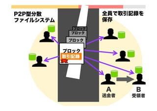  
全員で取引記録を
保存
A
送金者
B
受領者
P2P型分散
ファイルシステム
ブロック
ブロック
ブロック
ブロック
取引記録
 