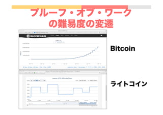 プルーフ・オブ・ワーク
の難易度の変遷
Bitcoin
ライトコイン
 