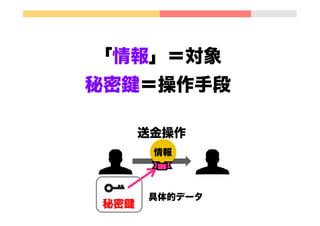 「情報」＝対象
秘密 ＝操作手段
秘密鍵
具体的データ
情報
送金操作
 