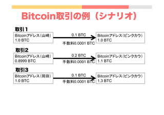 Bitcoin取引の例（シナリオ）
Bitcoinアドレス（山崎）
1.0 BTC	
Bitcoinアドレス（ピンクカウ）
1.0 BTC	
0.1 BTC	
Bitcoinアドレス（山崎）
0.8999 BTC	
Bitcoinアドレス（ピンクカウ）
1.1 BTC	
0.2 BTC	
手数料0.0001 BTC	
手数料0.0001 BTC	
Bitcoinアドレス（岡田）
1.0 BTC	
Bitcoinアドレス（ピンクカウ）
1.3 BTC	
0.1 BTC	
手数料0.0001 BTC	
取引１
取引2
取引3
 