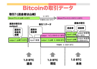 Bitcoinの取引データ
Bitcoinアドレス（山崎）1.0 BTC	
 Bitcoinアドレス（ピンクカウ）1.0 BTC	
0.1 BTC	
手数料0.0001 BTC	
output　1 ピンクカウ 0.1 BTC 	
output　2 山崎　0. 8999 BTC 	
手数料　0. 0001 BTC 	
取引１データ
取引1(送金者は山崎）
1.0 BTC 1.0 BTC
output 1 山崎1.0 BTC	
直前の取引の
output
直前の
送金先
金額 input1 山崎
input1 新規	
output 未使用
0.8999 BTC	
input1 山崎	
1.0 BTC
直後の取引
直前の
送金者 output 未使用
0.1 BTC	
送金者 送金者
過去 現在 未来
 