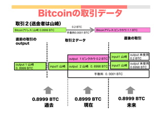 Bitcoinの取引データ
Bitcoinアドレス（山崎）0.8999 BTC	
 Bitcoinアドレス（ピンクカウ）1.1 BTC	
0.2 BTC	
手数料0.0001 BTC	
output　1 ピンクカウ 0.2 BTC 	
output　2 山崎　0. 6998 BTC 	
手数料　0. 0001 BTC 	
取引２データ
取引２(送金者は山崎）
0.8999 BTC 0.8999 BTC
output 1 山崎
0. 8999 BTC	
直前の取引の
output
input1 山崎
input1 山崎	
output 未使用
0.6998 BTC	
input1 山崎	
0.8999 BTC
直後の取引
output 未使用
0.2 BTC	
過去 現在 未来
 