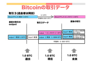 Bitcoinの取引データ
Bitcoinアドレス（岡田）1.0 BTC	
 Bitcoinアドレス（ピンクカウ）1.0 BTC	
0.1 BTC	
手数料0.0001 BTC	
output　1 ピンクカウ 0.1 BTC 	
output　2 岡田　0. 8999 BTC 	
手数料　0. 0001 BTC 	
取引３データ
取引３(送金者は岡田）
1.0 BTC 1.0 BTC
output 1 岡田1.0 BTC	
直前の取引の
output
input1 岡田
input1 新規	
output 未使用
0.8999 BTC	
input1 岡田	
1.0 BTC
直後の取引
output 未使用
0.1 BTC	
過去 現在 未来
 