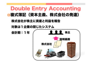 Double Entry Accounting
p 複式簿記（資本主義、株式会社の発達）
株式会社が株主に資産と利益を報告
対象は１企業の閉じたシステム
会計期：１年 株主
説明義務
株式会社
 