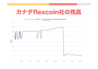 カナダﬂexcoin社の残高
 